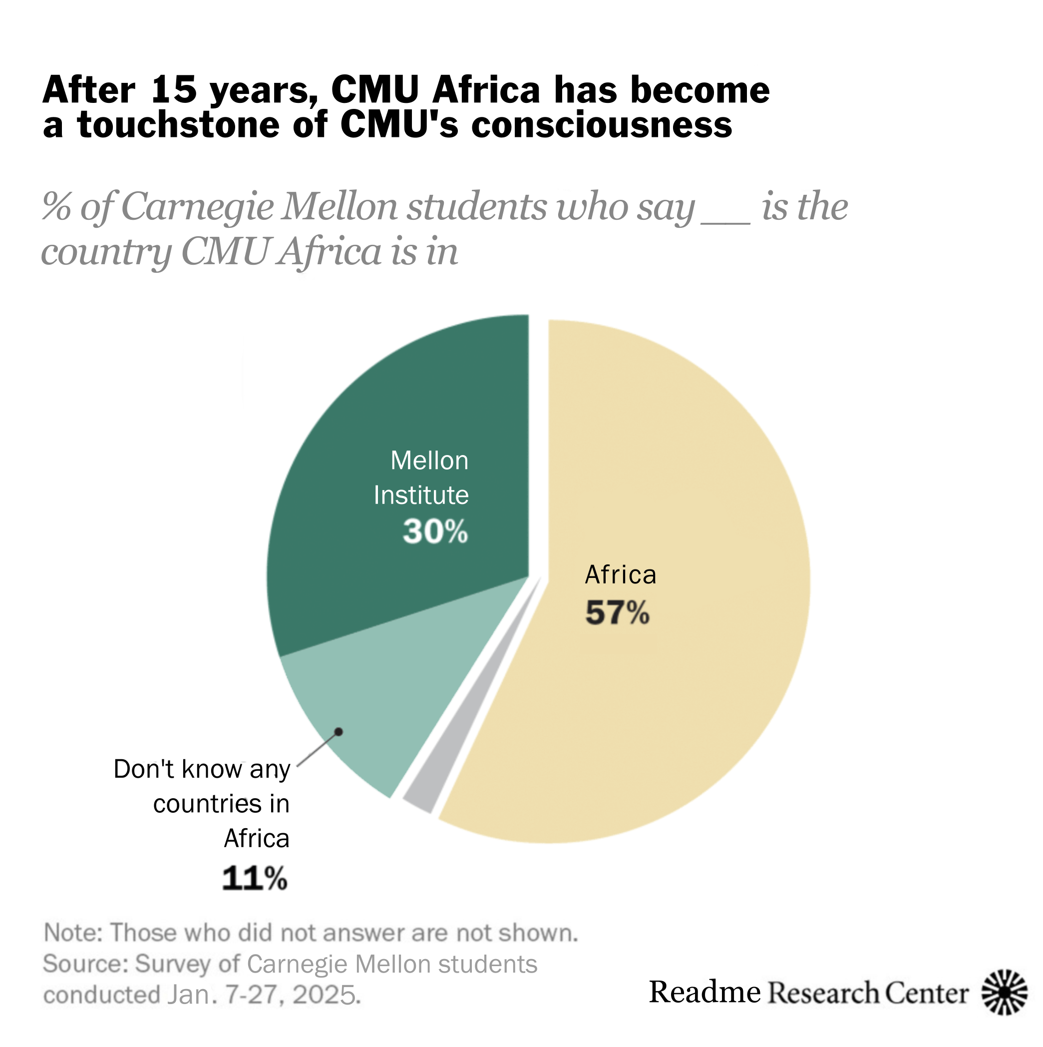 A pie chart of survey results showing that 57% of Carnegie Mellon students believe the country CMU Africa is located in to be "Africa." The other 30%, 11%, and 2% are "Mellon Institute", "Didn't know any countries in Africa", and "other", respectively.